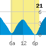 Castleton tide chart for Thursday, July 21, 2022