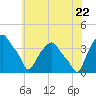 Castleton tide chart for Friday, July 22, 2022