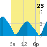 Castleton tide chart for Saturday, July 23, 2022