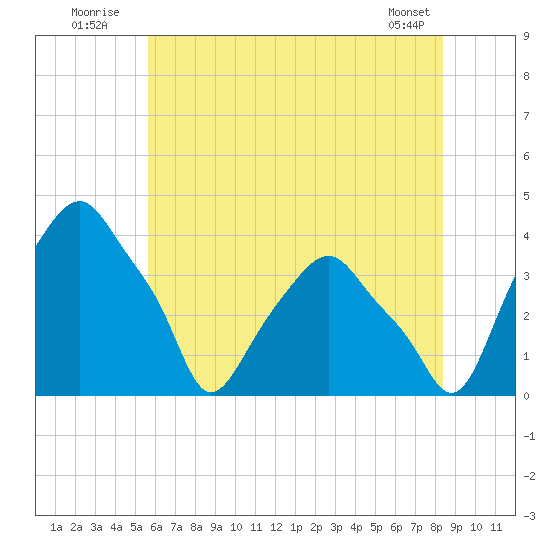 Castleton tide chart for Sunday, July 24, 2022