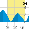 Castleton tide chart for Sunday, July 24, 2022
