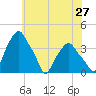 Castleton tide chart for Wednesday, July 27, 2022