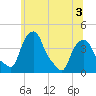 Castleton tide chart for Sunday, July 3, 2022