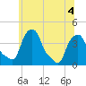 Castleton tide chart for Monday, July 4, 2022