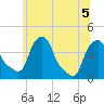 Castleton tide chart for Tuesday, July 5, 2022