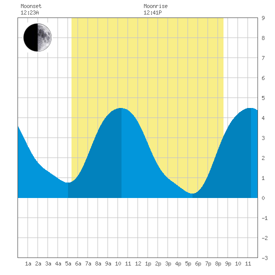 Castleton tide chart for Wednesday, July 6, 2022
