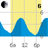 Castleton tide chart for Wednesday, July 6, 2022