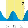 Castleton tide chart for Thursday, July 7, 2022