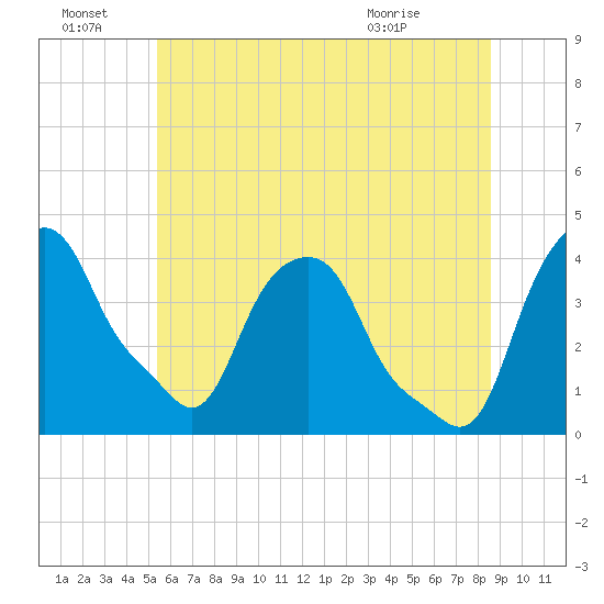 Castleton tide chart for Friday, July 8, 2022