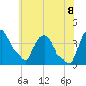Castleton tide chart for Friday, July 8, 2022