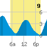 Castleton tide chart for Saturday, July 9, 2022