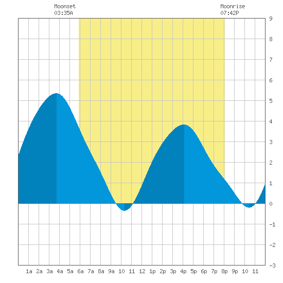 Castleton tide chart for Wednesday, August 10, 2022