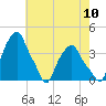 Castleton tide chart for Wednesday, August 10, 2022