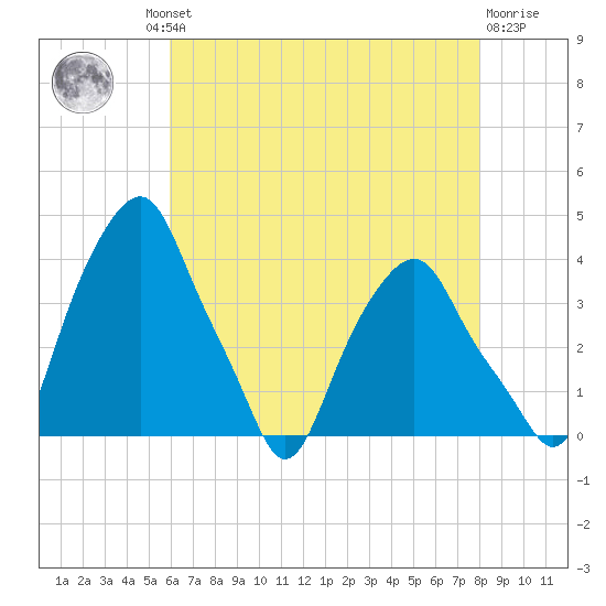 Castleton tide chart for Thursday, August 11, 2022