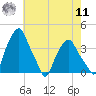 Castleton tide chart for Thursday, August 11, 2022