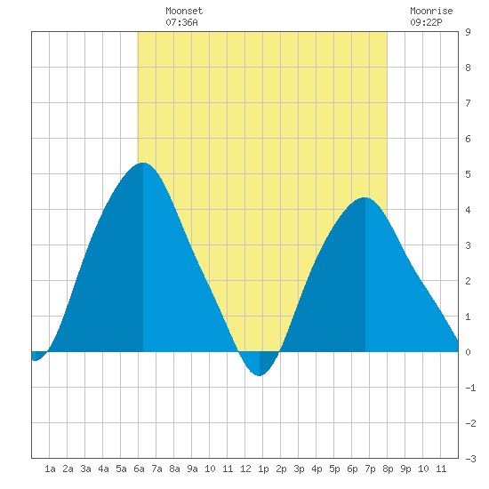 Castleton tide chart for Saturday, August 13, 2022