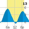 Castleton tide chart for Saturday, August 13, 2022