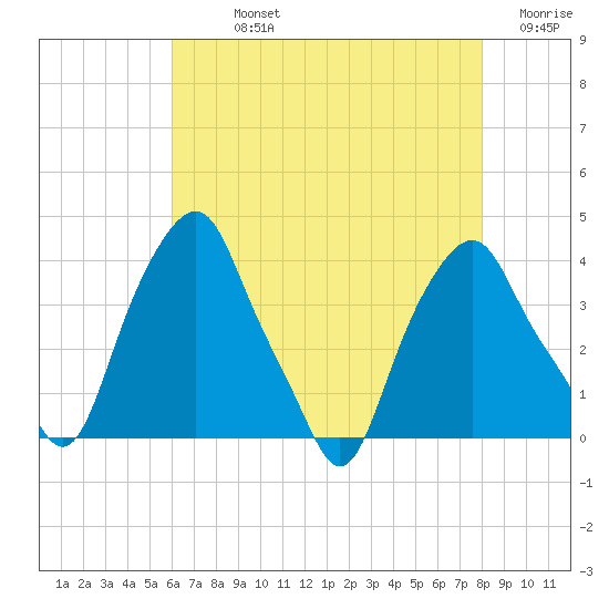 Castleton tide chart for Sunday, August 14, 2022