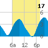 Castleton tide chart for Wednesday, August 17, 2022
