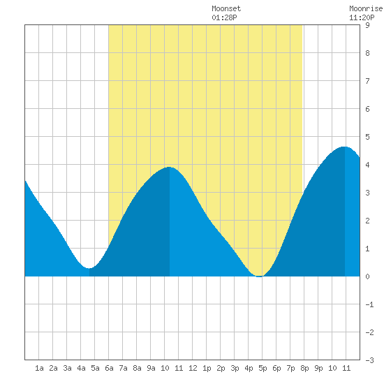 Castleton tide chart for Thursday, August 18, 2022