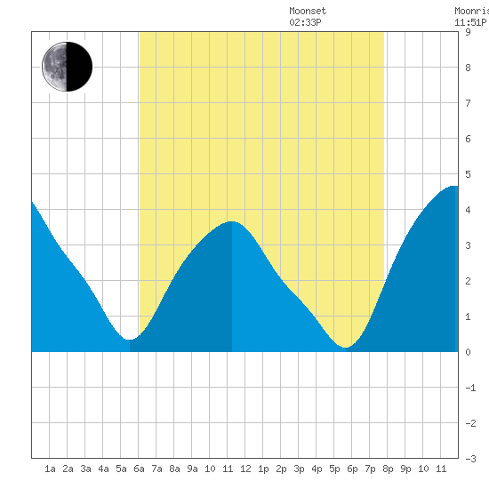 Castleton tide chart for Friday, August 19, 2022