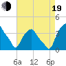 Castleton tide chart for Friday, August 19, 2022