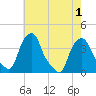 Castleton tide chart for Monday, August 1, 2022