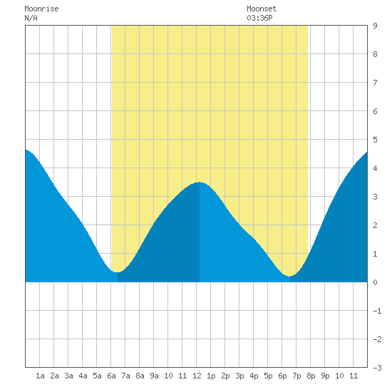 Castleton tide chart for Saturday, August 20, 2022