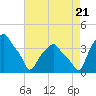 Castleton tide chart for Sunday, August 21, 2022