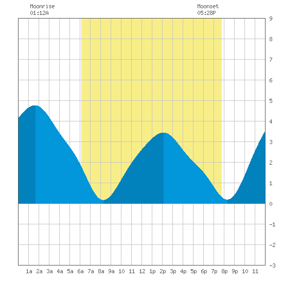 Castleton tide chart for Monday, August 22, 2022