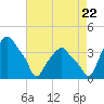 Castleton tide chart for Monday, August 22, 2022