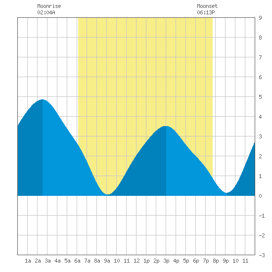 Castleton tide chart for Tuesday, August 23, 2022