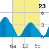 Castleton tide chart for Tuesday, August 23, 2022