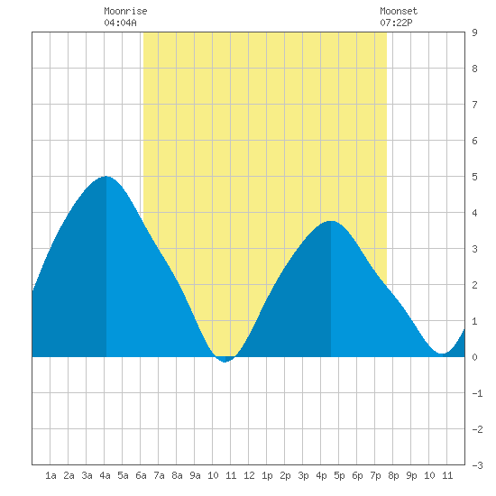 Castleton tide chart for Thursday, August 25, 2022
