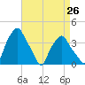 Castleton tide chart for Friday, August 26, 2022