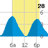 Castleton tide chart for Sunday, August 28, 2022