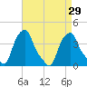 Castleton tide chart for Monday, August 29, 2022