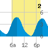 Castleton tide chart for Tuesday, August 2, 2022