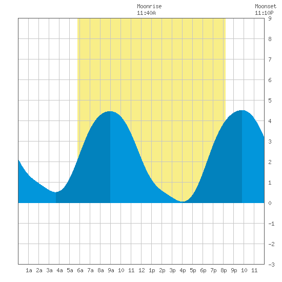 Castleton tide chart for Wednesday, August 3, 2022