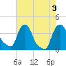 Castleton tide chart for Wednesday, August 3, 2022