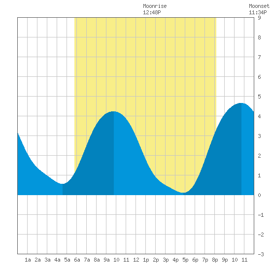Castleton tide chart for Thursday, August 4, 2022