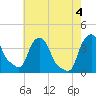 Castleton tide chart for Thursday, August 4, 2022