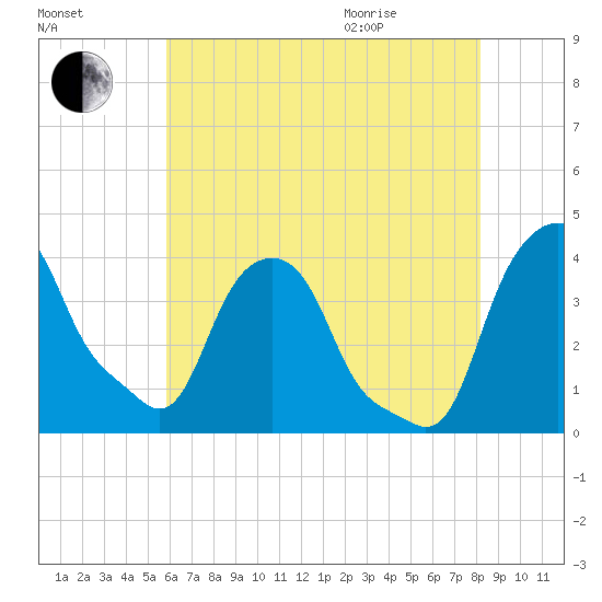 Castleton tide chart for Friday, August 5, 2022
