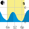 Castleton tide chart for Friday, August 5, 2022