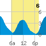 Castleton tide chart for Saturday, August 6, 2022