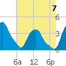 Castleton tide chart for Sunday, August 7, 2022