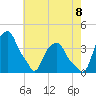 Castleton tide chart for Monday, August 8, 2022