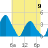 Castleton tide chart for Tuesday, August 9, 2022