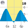 Castleton tide chart for Saturday, September 10, 2022