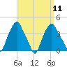 Castleton tide chart for Sunday, September 11, 2022